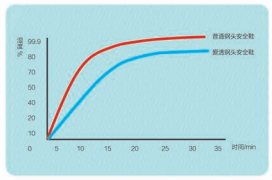 魯安勞保勞保鞋溫濕度與普通對(duì)比